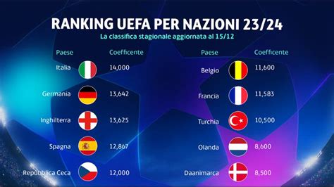 Italia In Testa Nel Ranking Uefa Per Nazioni Video Sky