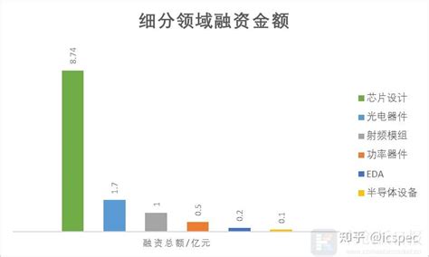 盘点4月半导体市场的29起融资 Icspec 知乎