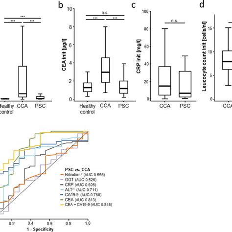 Serum Levels Of Ca19 9 And Cea Are Elevated In Patients With Cca