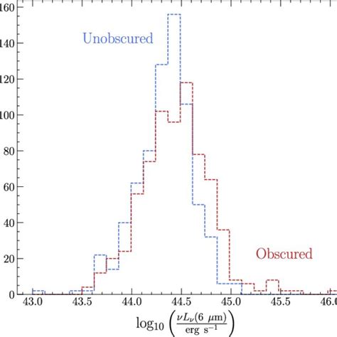 The 6 μm Luminosity Distributions For The Obscured And Unobscured Download Scientific Diagram