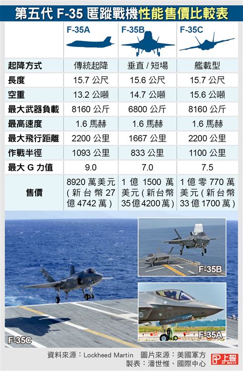 【最貴戰機】徹查南卡墜毀事故 美軍與盟國全面禁飛f 35 上報 國際