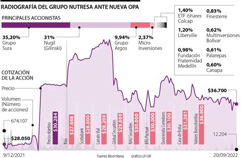 La Cuarta OPA Por Nutresa Se Encuentra 125 6 Sobre El Valor Objetivo