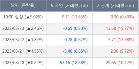 장중수급포착 비에이치 기관 5일 연속 순매수행진 주가 502