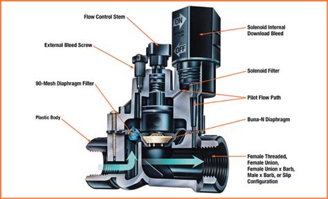 Best Sprinkler Valves In Pros Cons Linquip