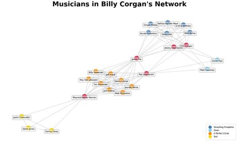 Social Network Analysis And Visualization With Python Christine Egan Medium