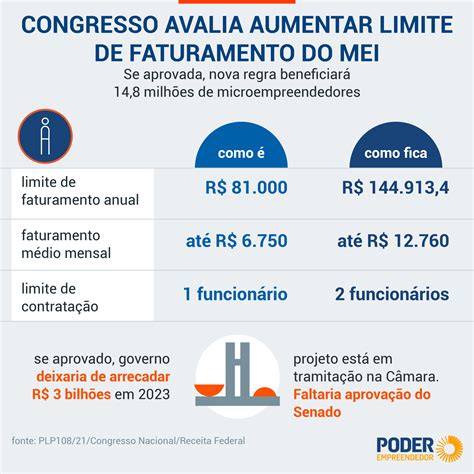 Governo Avalia Aumentar Teto De Faturamento Do MEI