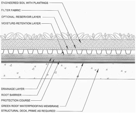 2: Extensive Green Roof System without insulation showing the roof ...