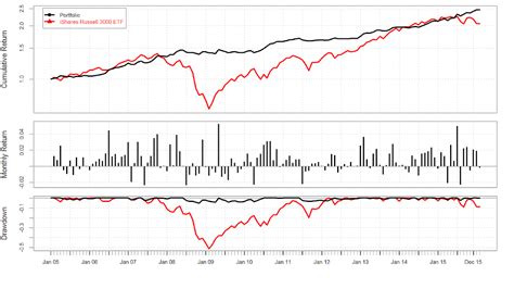 Russell 3000 Index Chart - Index Choices