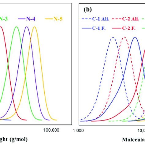 Gel Permeation Chromatography Gpc Curves Of A N Lqbrs And B C