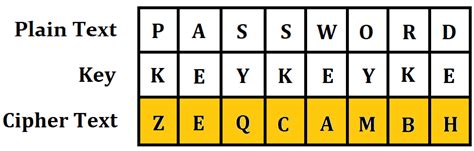 Vigenere Cipher Encryption Using C++ | devsecansh