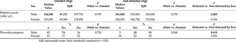 Parisons For Platelet Counts And Thrombocytopenia According To