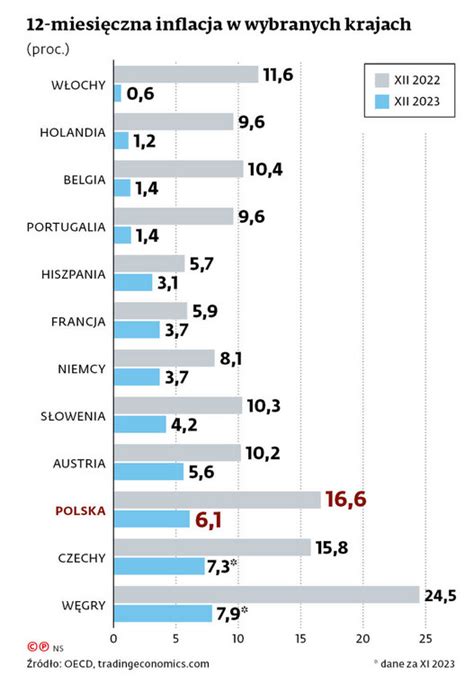 Inflacja zaskakująco niska choć wysoka GazetaPrawna pl