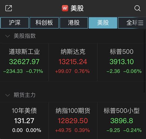 美股收盘：道指跌超230点，银行股全线走低 新闻频道 和讯网