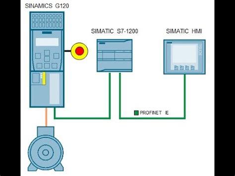 S Comunication Sinamics G C With Profinet Youtube