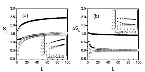 The Entanglement Entropy S L And The Entropy Difference ∆ S L Are