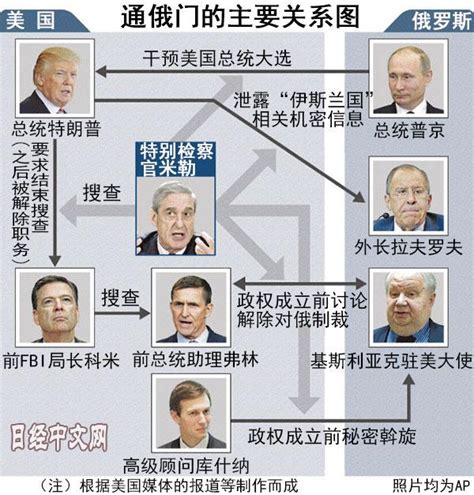 爆炸性爆料，特朗普通俄门有确凿证据坐实？ 每日头条