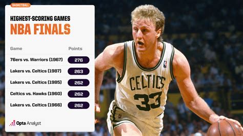 The Highest-Scoring NBA Finals Games of All Time | Opta Analyst