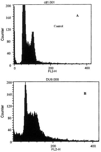 Flow Cytometric Analysis Of DNA Content From DU145 Cells Treated With