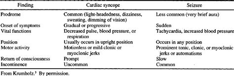 Cardiac Asystole Masquerading As Temporal Lobe Epilepsy Mayo Clinic