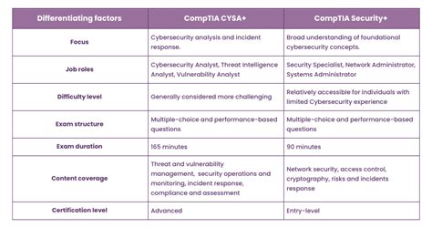 CompTIA CYSA Vs Security Which One Is Better