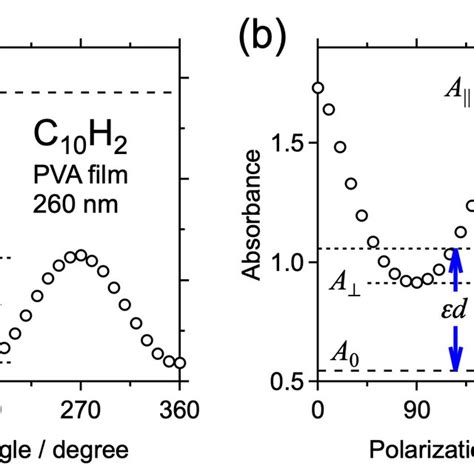 Angle Dependent Absorption Intensity Of Linearly Polarized Light