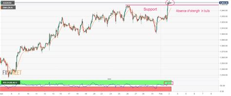 Prakiraan Harga Emas Xau Usd Berada Di Atas Karena Mood Risk On