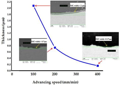 Figure 9 From Friction Stir Welding Of Dissimilar Materials Aluminum AL