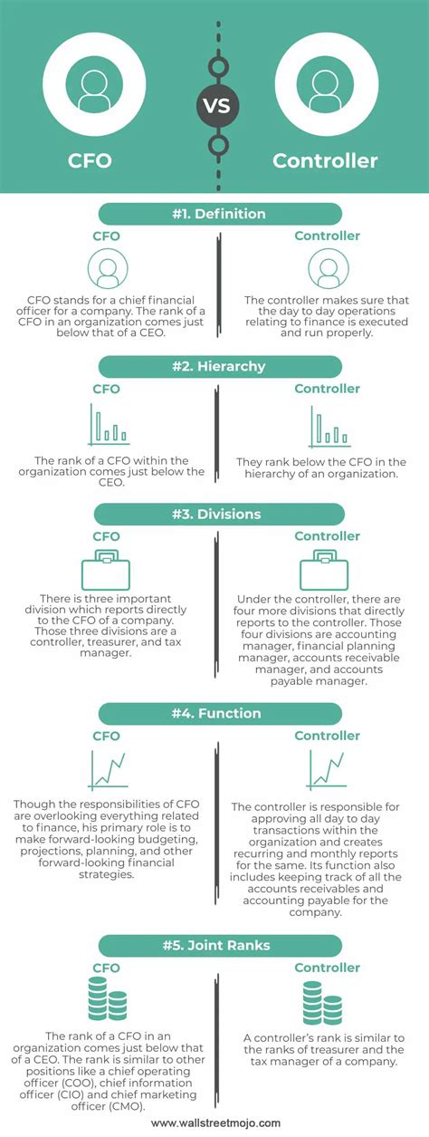 Cfo Vs Controller Top Differences With Infographics