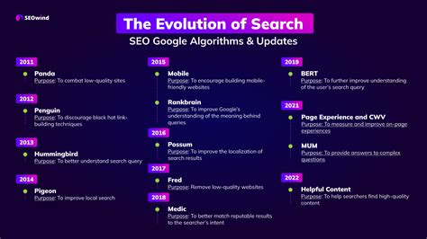 La evolución del SEO La historia de los motores de búsqueda y el SEO