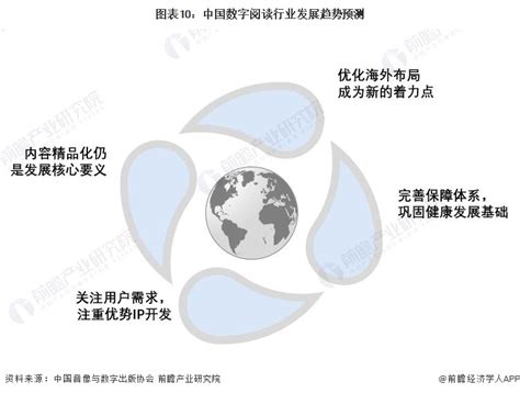 预见2023：《2023年中国数字阅读行业全景图谱》附市场规模、竞争格局和发展前景等行业研究报告 前瞻网