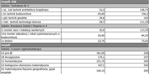 Rekrutacja do szkół w Olsztynie Ile trzeba było mieć punktów by się