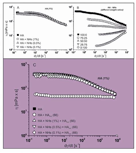 A Flow Curves Of Hhs Prepared With A Fixed Ha Concentration 1 W V