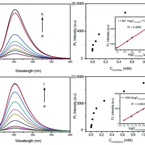 A Fluorescence Spectra Of The Ir Complex Catalytic Fluorescence