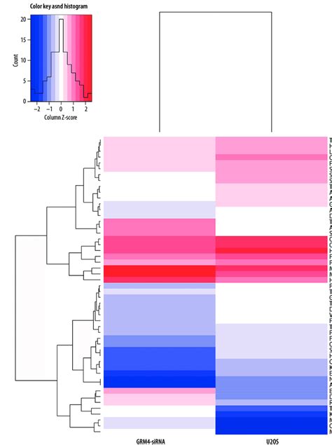 Heat Map And Unsupervised Hierarchical Clustering Analysis Download