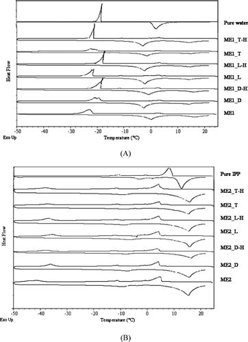 Full Article Aerosol Ot Microemulsions As Carriers For Transdermal Delivery Of Hydrophobic And