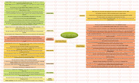 Insights Mindmaps Women In Indian Freedom Struggle And Womens