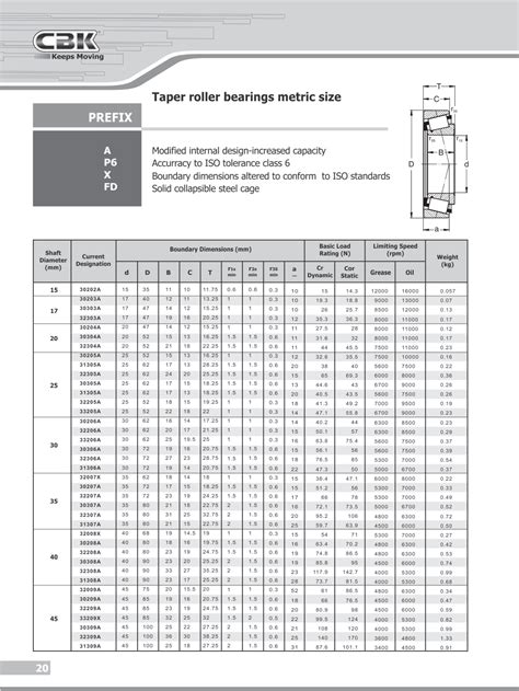 Taper Roller Bearing Dimensions Chart Ponasa