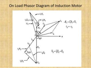 No Load Blocked Rotor Test Equivalent Circuit Phasor Diagram Ppt