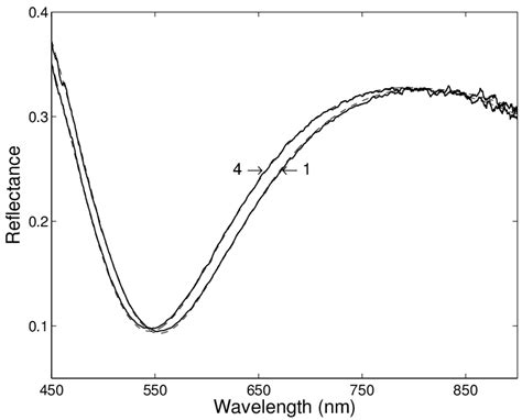 The Measured Reflectance As A Function Of Wavelength With The