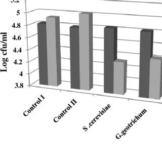 Effect Of Selected Probiotic Yeast Strains On Fecal Coliform Population