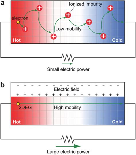 High Thermoelectric Power Factor Of High‐mobility 2d Electron Gas