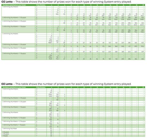 System Prize Entry Tables Oz Lotterywest