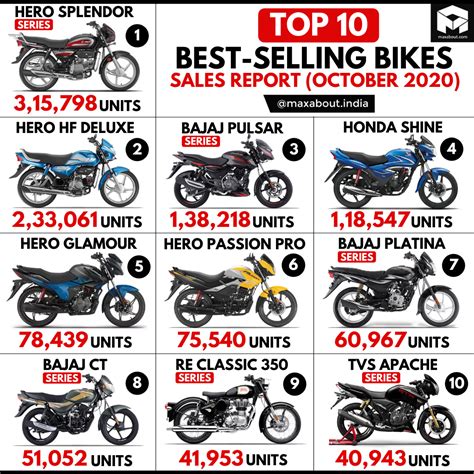 Top Selling Bikes In India 2024 Mona Sylvia