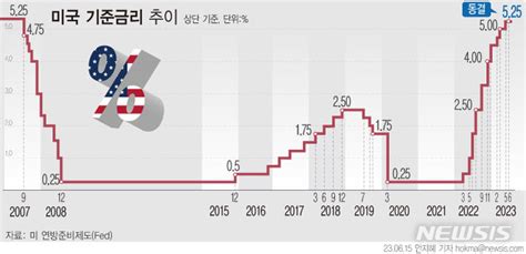 한은 외자운용원 美 7월 금리 인상내년 인하 전망 공감언론 뉴시스통신사