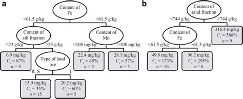 Differentiation Of Со A And Cu B Concentrations In Soil Catenas Of