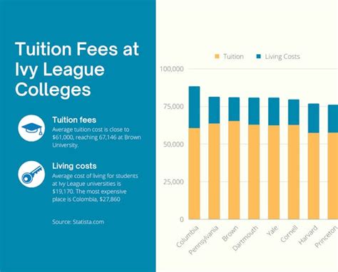 What Are The Tuition Costs Of Ivy League Universities