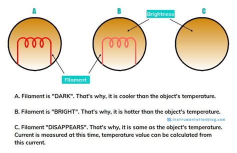 What is Pyrometer? Types, Advantages, Applications, etc.