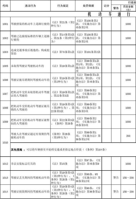 道路交通违法行为代码表2013修订word文档在线阅读与下载无忧文档