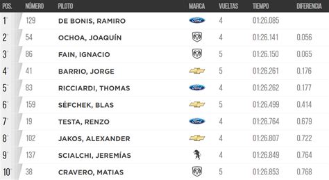 Tc Mouras De Bonis Se Qued Con La Pole En La Plata Carburando