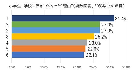 【わかりやすく】不登校の現状｜データで見る不登校をとりまく環境の変化 フリースクールnobinobi新潟市 不登校支える居場所＆学び場